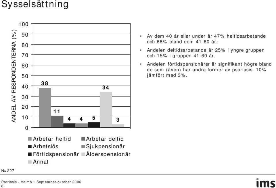 Andelen deltidsarbetande är 25% i yngre gruppen och 15% i gruppen 41-60 år.