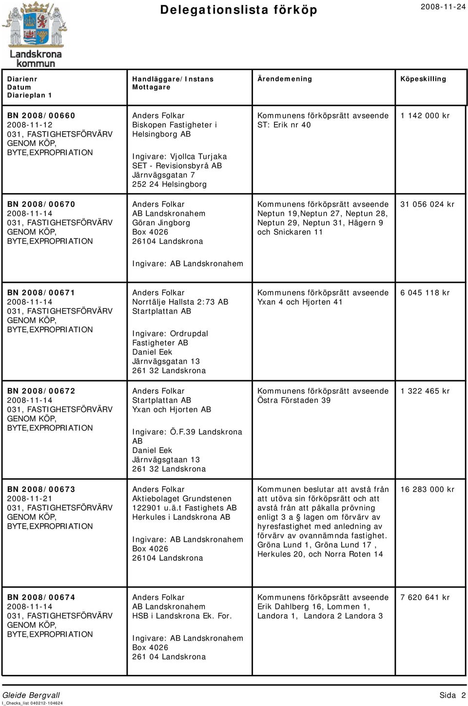 Snickaren 11 31 056 024 kr BN 2008/00671 Norrtälje Hallsta 2:73 AB Startplattan AB Ingivare: Ordrupdal Fastigheter AB Daniel Eek Järnvägsgatan 13 261 32 Landskrona Yxan 4 och Hjorten 41 6 045 118 kr