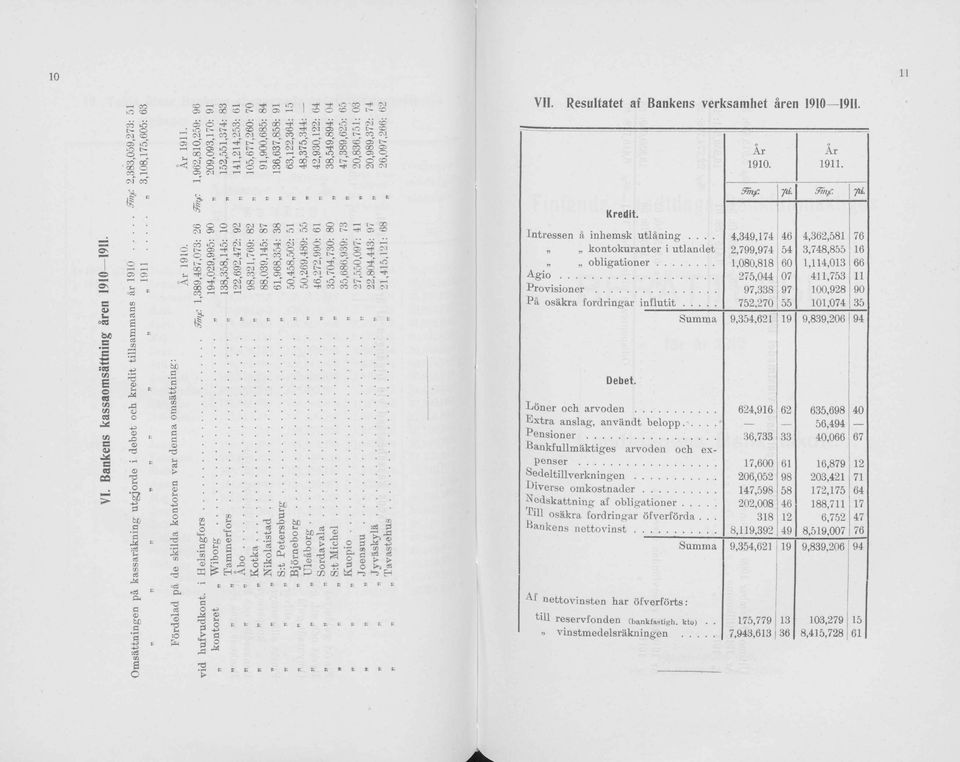 > CO g _ c q c c q Oi" 05 05 L'- -rf OO CO 00 05»O CO 00 05 a f ^ * $q CO ^ PJ N N VII. Resultatet af Bankens verksamhet ären 1910 1911. Kredit. Ar 1910. Är 1911. 3mf yii. 3mf. yii VI.