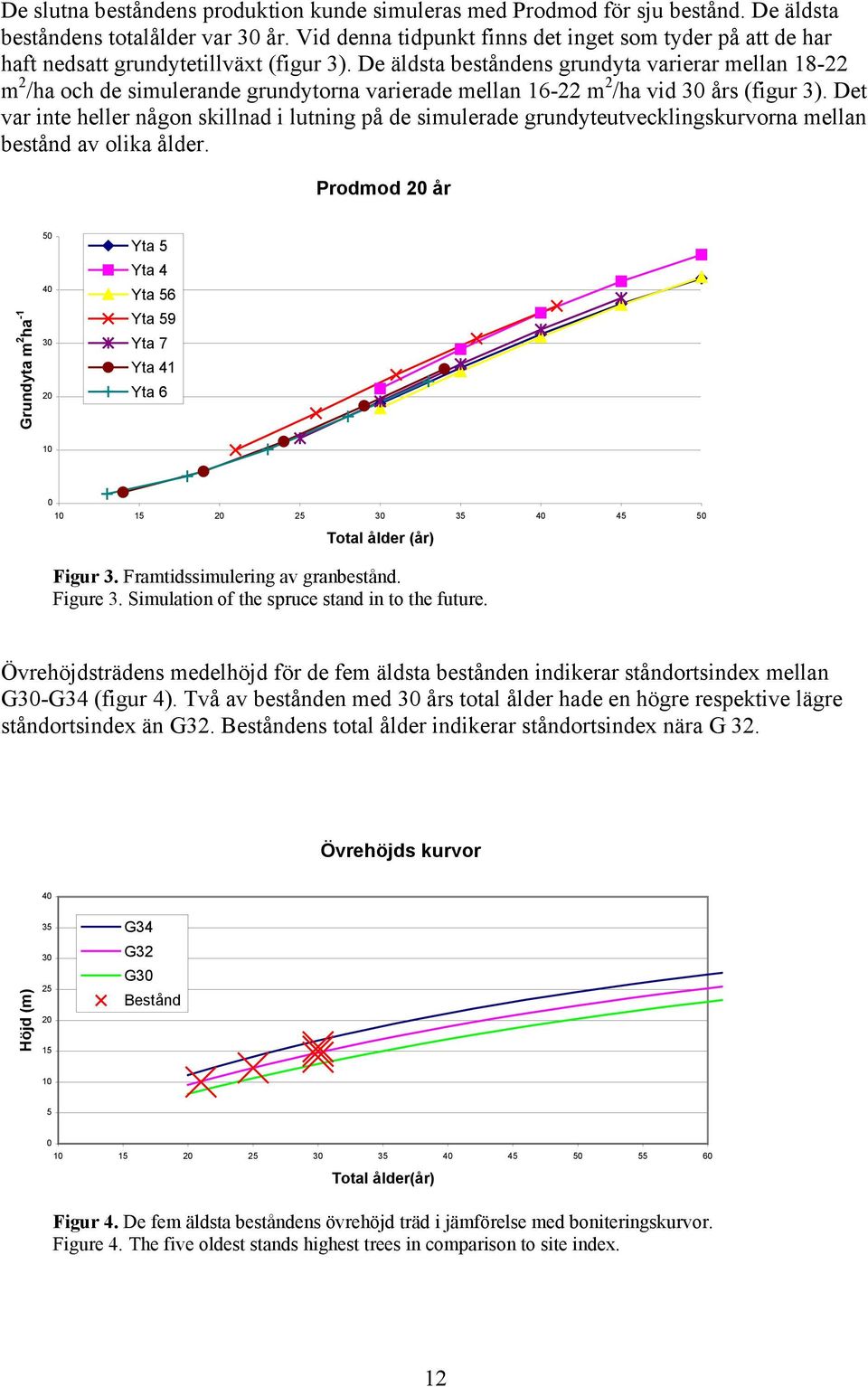 De äldsta beståndens grundyta varierar mellan 18-22 m 2 /ha och de simulerande grundytorna varierade mellan 16-22 m 2 /ha vid 30 års (figur 3).