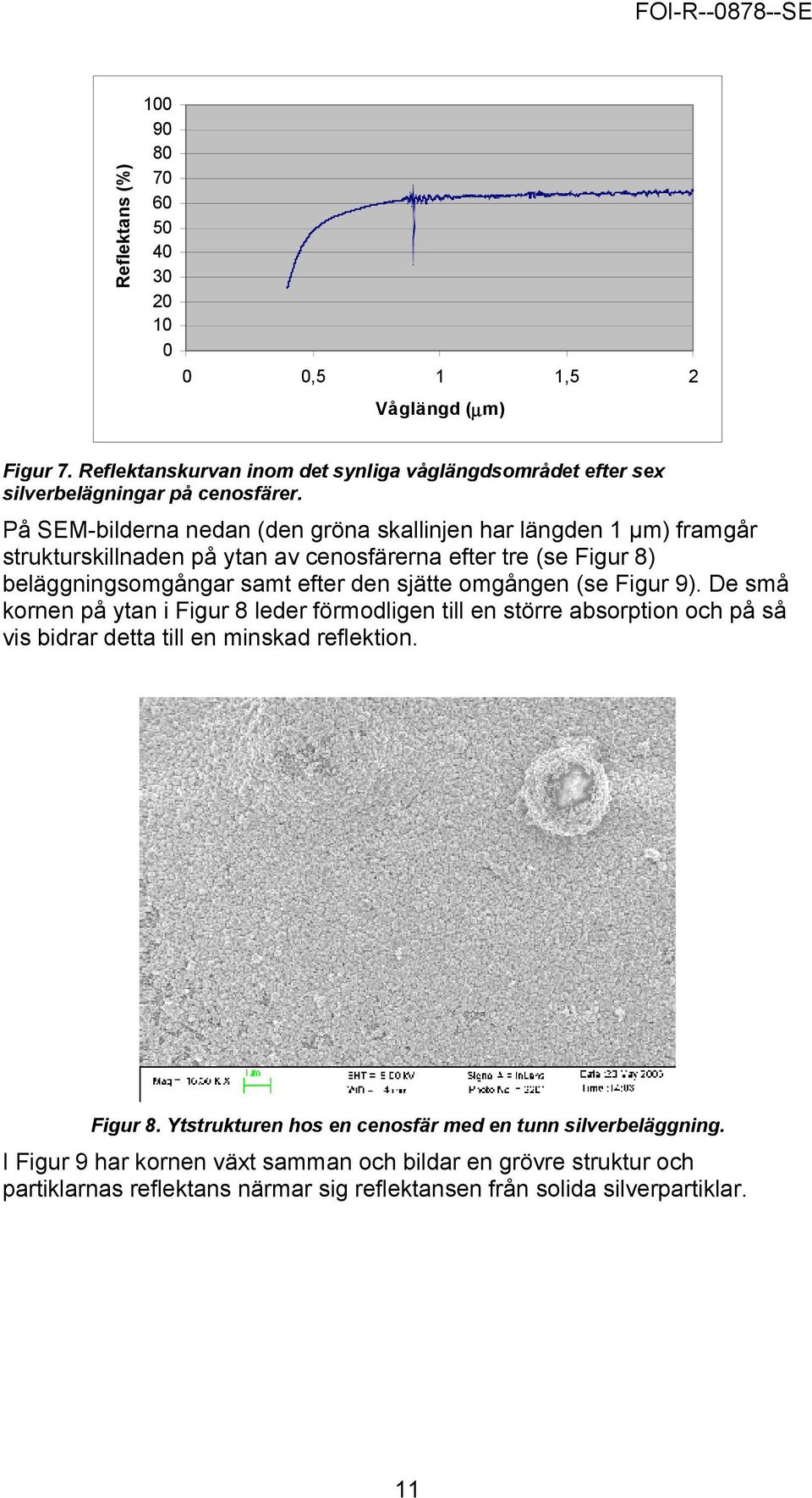 sjätte omgången (se Figur 9). De små kornen på ytan i Figur 8 leder förmodligen till en större absorption och på så vis bidrar detta till en minskad reflektion. Figur 8. Ytstrukturen hos en cenosfär med en tunn silverbeläggning.