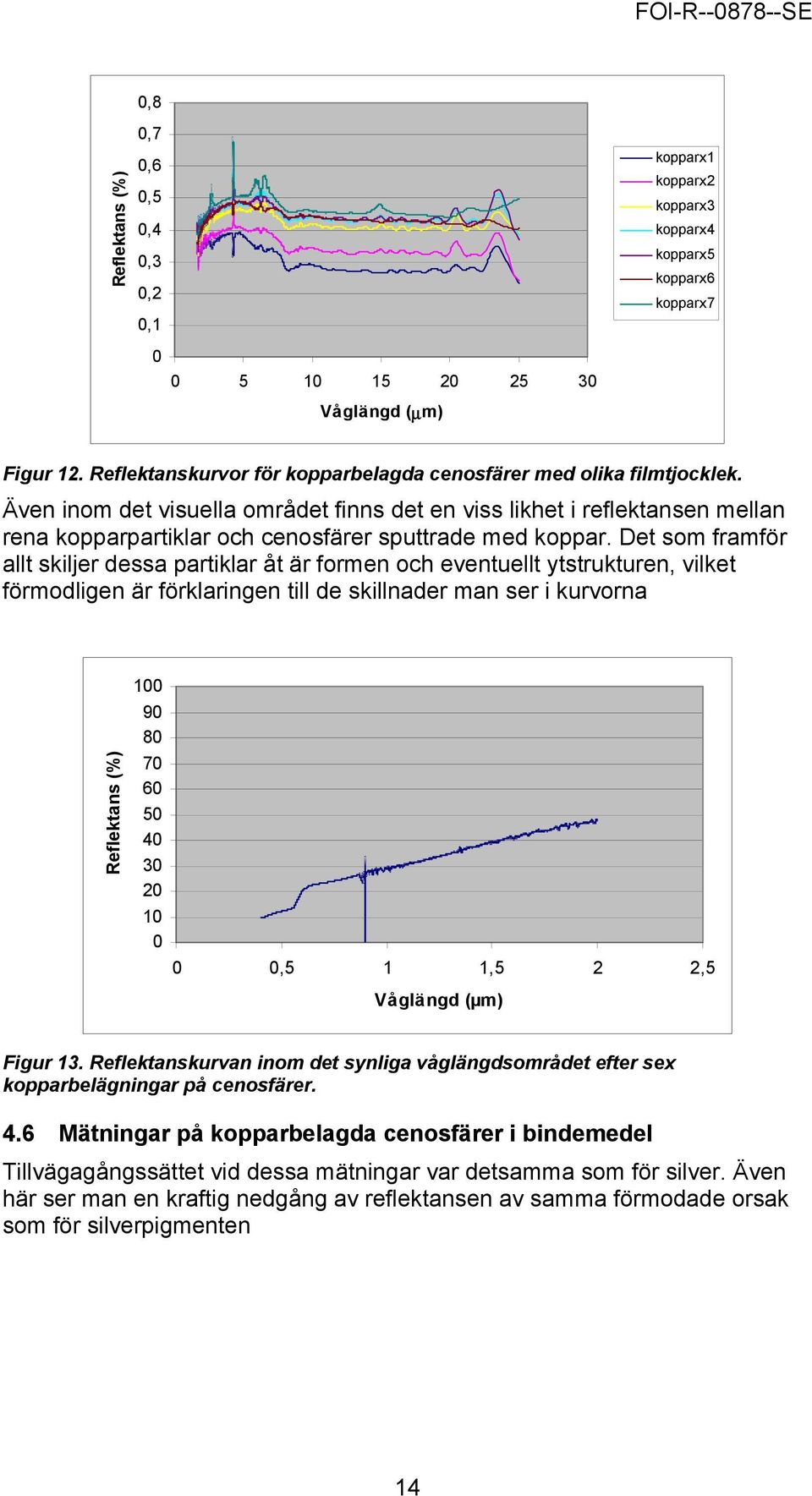 Det som framför allt skiljer dessa partiklar åt är formen och eventuellt ytstrukturen, vilket förmodligen är förklaringen till de skillnader man ser i kurvorna 1 9 8 7 6 5 4 3 2 1,5 1 1,5 2 2,5 Figur