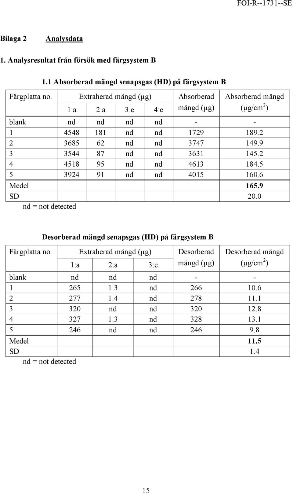 9 3 3544 87 nd nd 3631 145.2 4 4518 95 nd nd 4613 184.5 5 3924 91 nd nd 4015 160.6 Medel 165.9 SD 20.0 nd = not detected Desorberad mängd senapsgas (HD) på färgsystem B Färgplatta no.