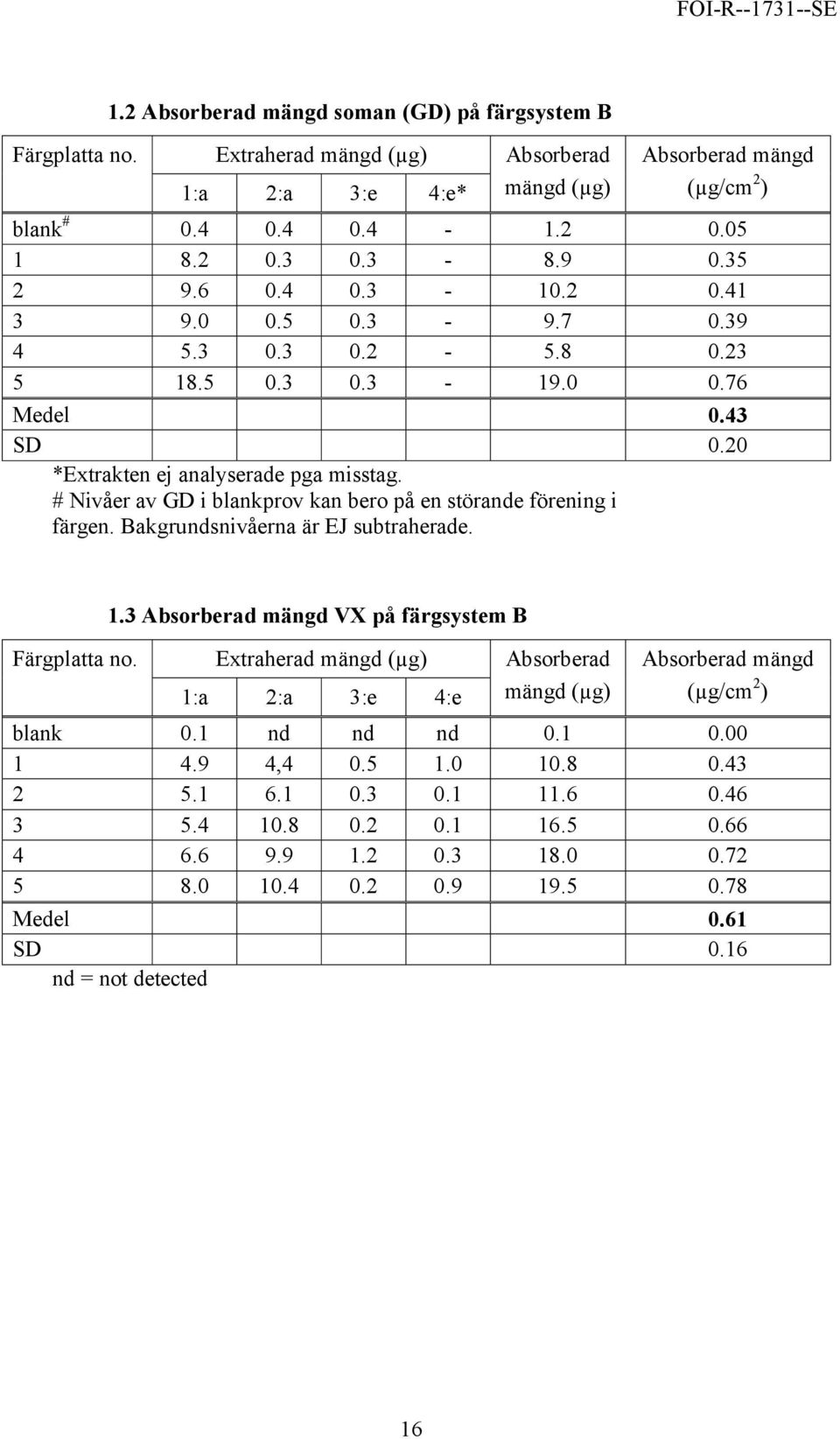 # Nivåer av GD i blankprov kan bero på en störande förening i färgen. Bakgrundsnivåerna är EJ subtraherade. 1.3 Absorberad mängd VX på färgsystem B Färgplatta no.