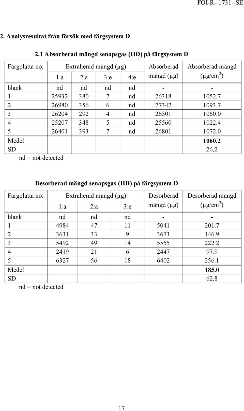 7 3 26204 292 4 nd 26501 1060.0 4 25207 348 5 nd 25560 1022.4 5 26401 393 7 nd 26801 1072.0 Medel 1060.2 SD 26.