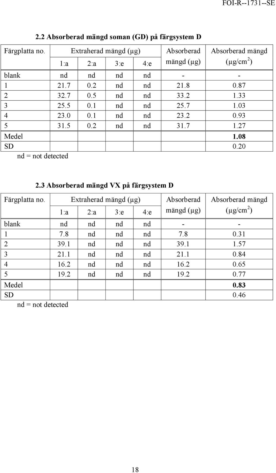 5 0.1 nd nd 25.7 1.03 4 23.0 0.1 nd nd 23.2 0.93 5 31.5 0.2 nd nd 31.7 1.27 Medel 1.08 SD 0.20 nd = not detected 2.3 Absorberad mängd VX på färgsystem D Färgplatta no.