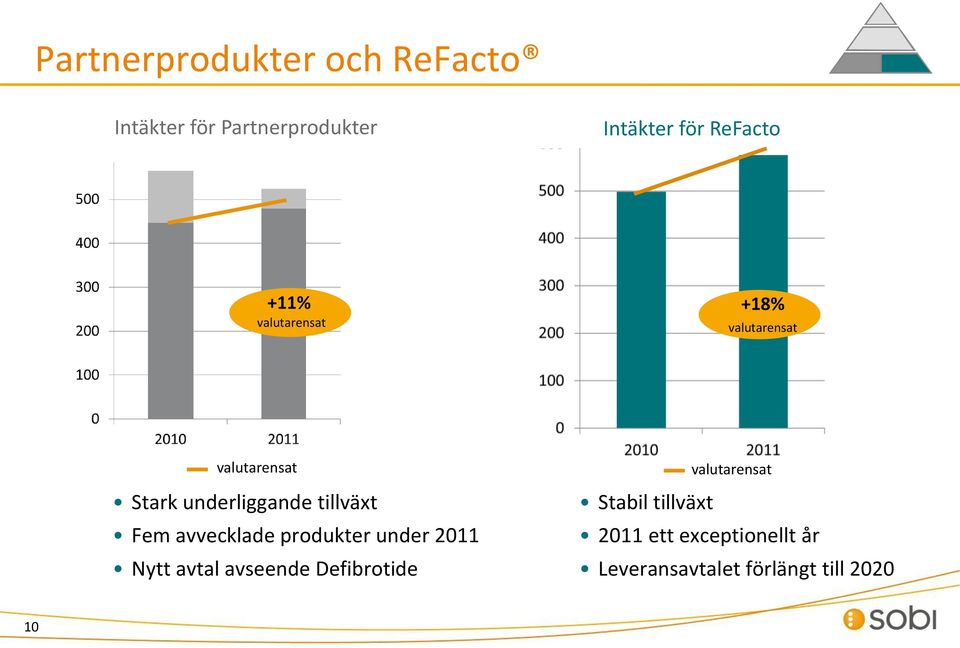 Fem avvecklade produkter under 2011 Nytt avtal avseende Defibrotide