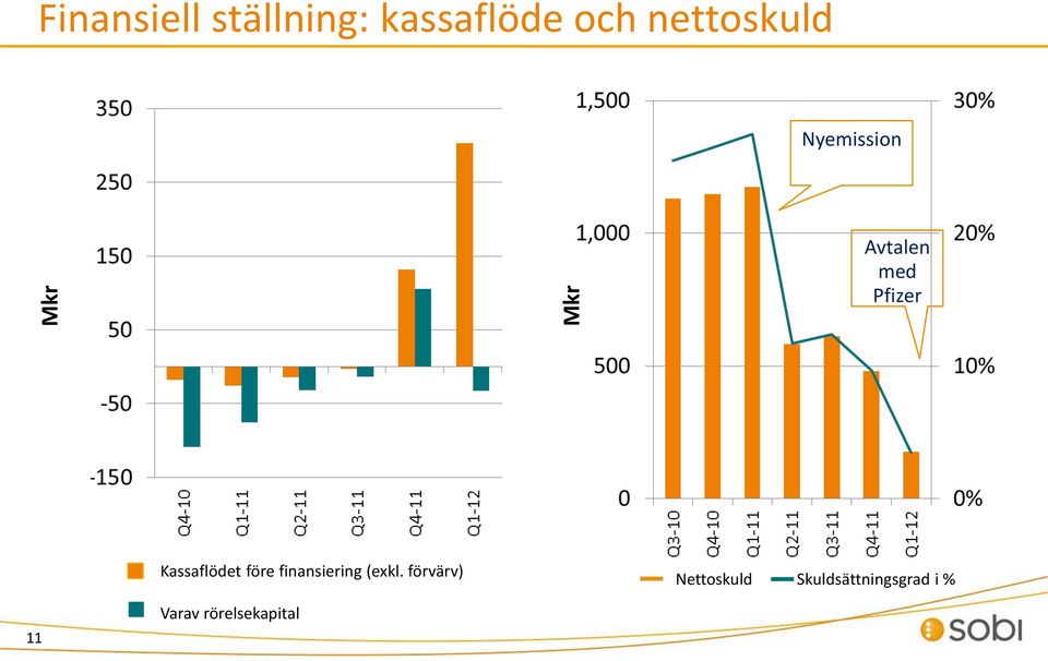 Kassaflödet före finansiering (exkl.