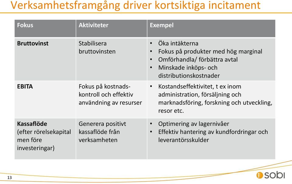 Fokus på produkter med hög marginal Omförhandla/ förbättra avtal Minskade inköps- och distributionskostnader Kostandseffektivitet, t ex inom