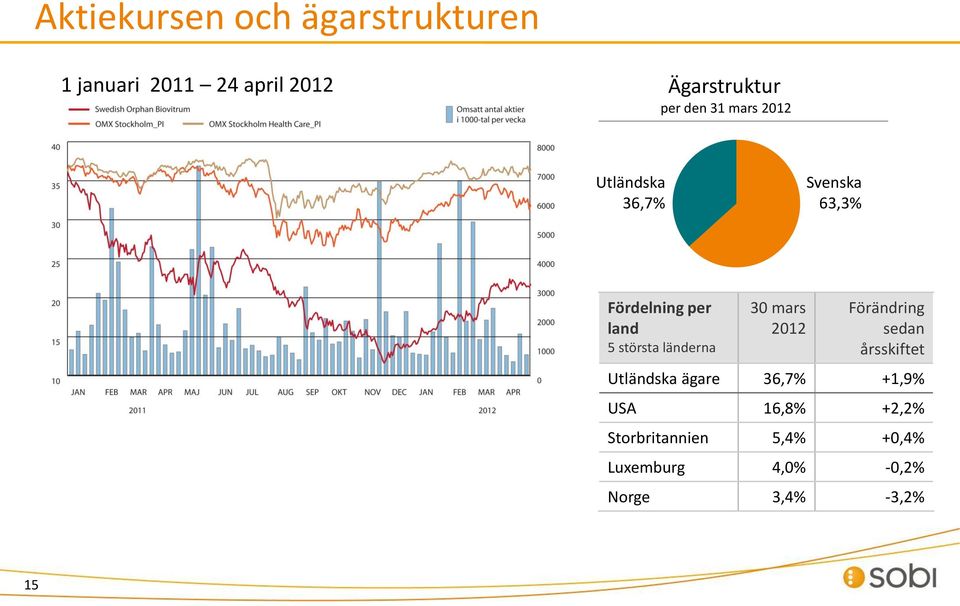 länderna 30 mars 2012 Förändring sedan årsskiftet Utländska ägare 36,7% +1,9%