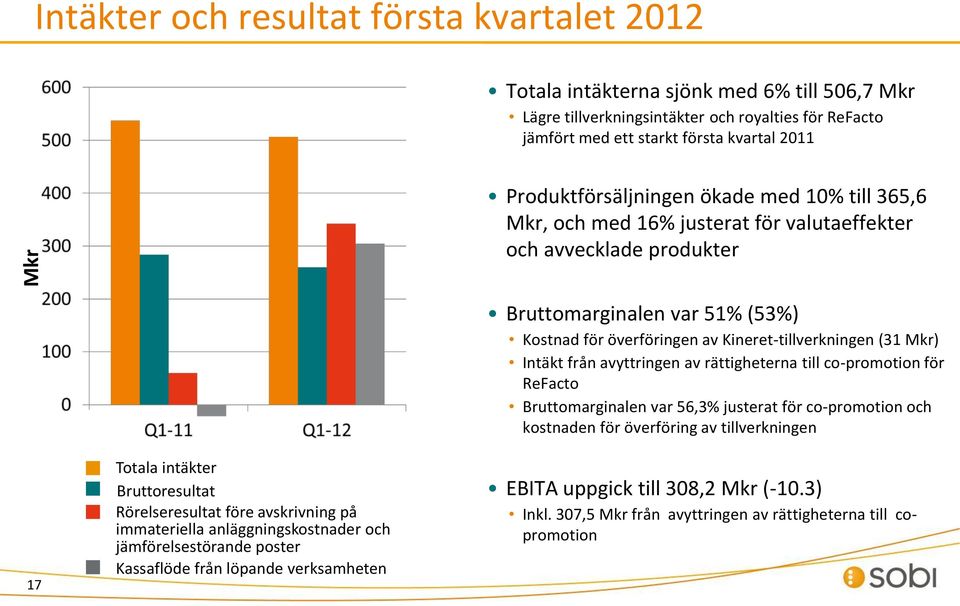 (31 Mkr) Intäkt från avyttringen av rättigheterna till co-promotion för ReFacto Bruttomarginalen var 56,3% justerat för co-promotion och kostnaden för överföring av tillverkningen 17 Totala intäkter