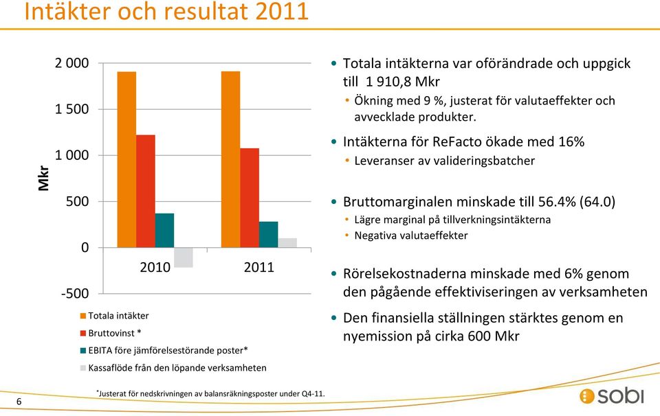 löpande verksamheten Bruttomarginalen minskade till 56.4% (64.