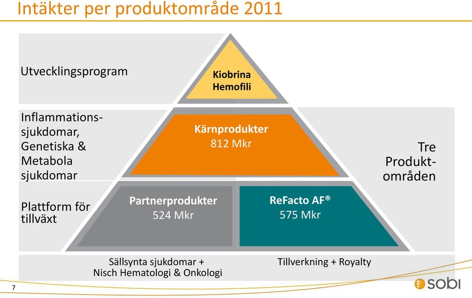 Produktområden Plattform för tillväxt Partnerprodukter 524 Mkr ReFacto AF