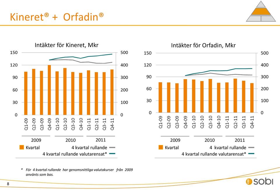 2010 2011 Kvartal 4 kvartal rullande 4 kvartal rullande valutarensat* * För