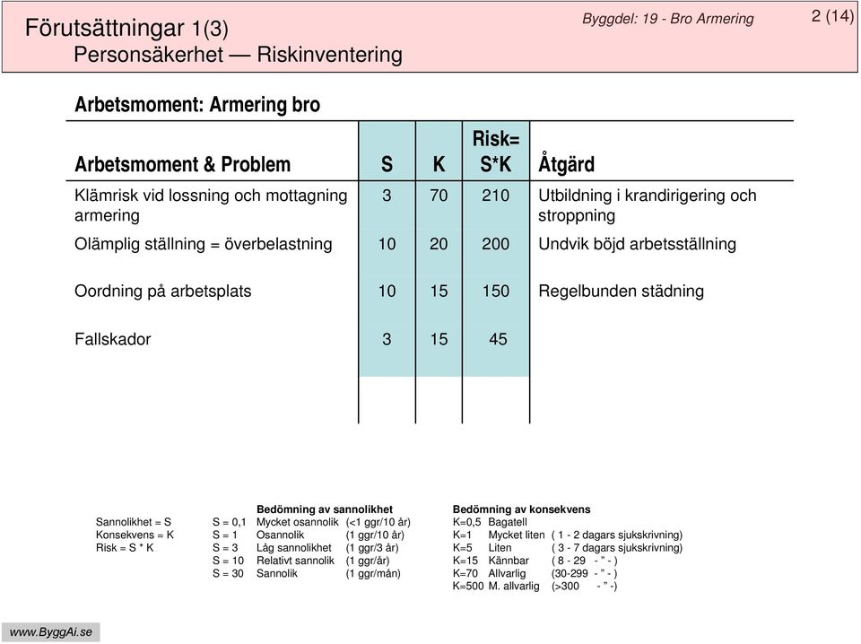 3 15 45 Bedömning av sannolikhet Bedömning av konsekvens Sannolikhet = S S = 0,1 Mycket osannolik (<1 ggr/10 år) K=0,5 Bagatell Konsekvens = K S = 1 Osannolik (1 ggr/10 år) K=1 Mycket liten ( 1-2