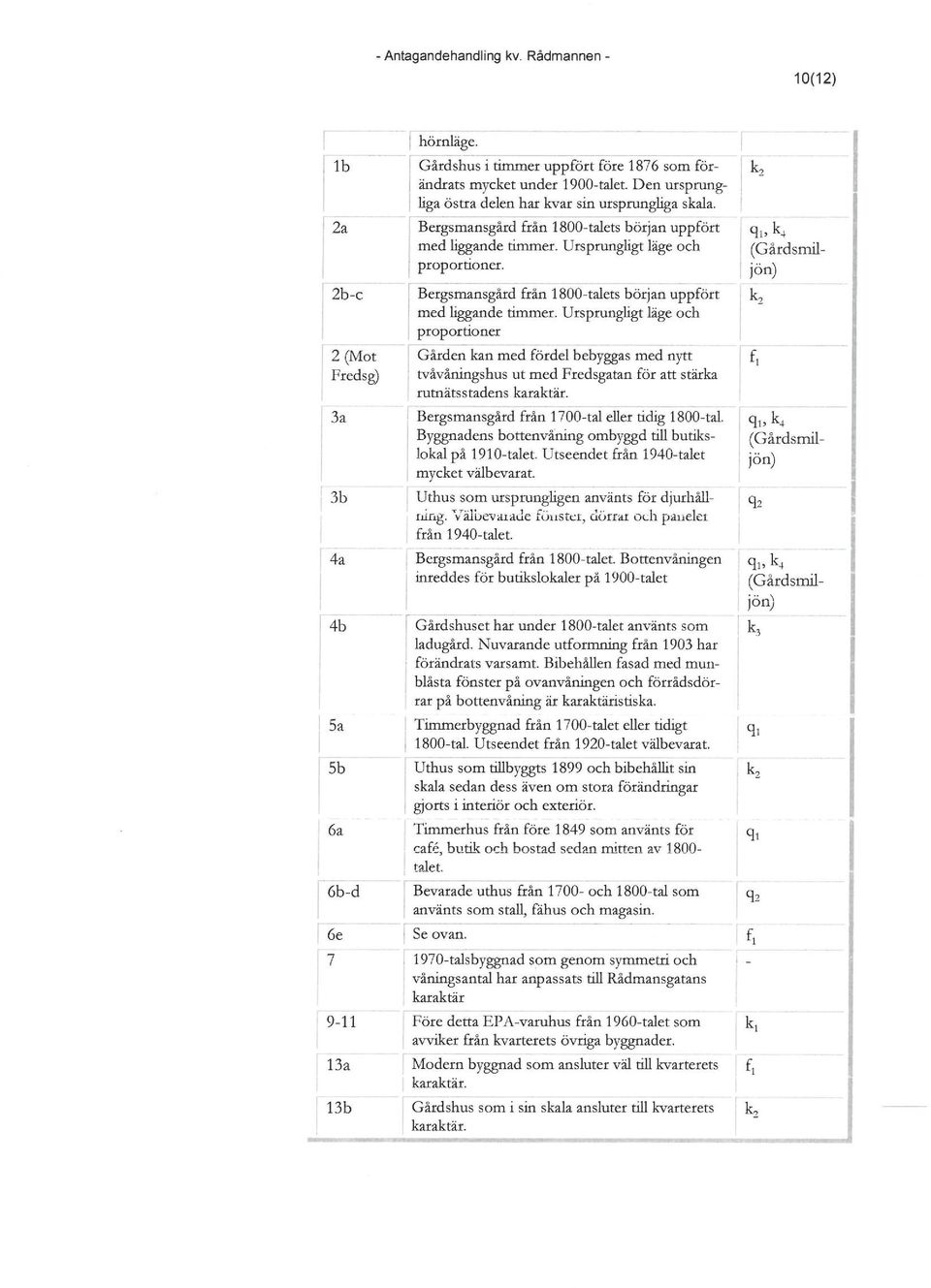 3a Bergsmansgård från 1700-tal eller tidig 1800-tal. q" k, (Gårdsmil- jön) Byggnadens bottenvåning ombyggd till butikslokal på 191 O-talet. Utseendet från 1940-talet mycket välbevarat.