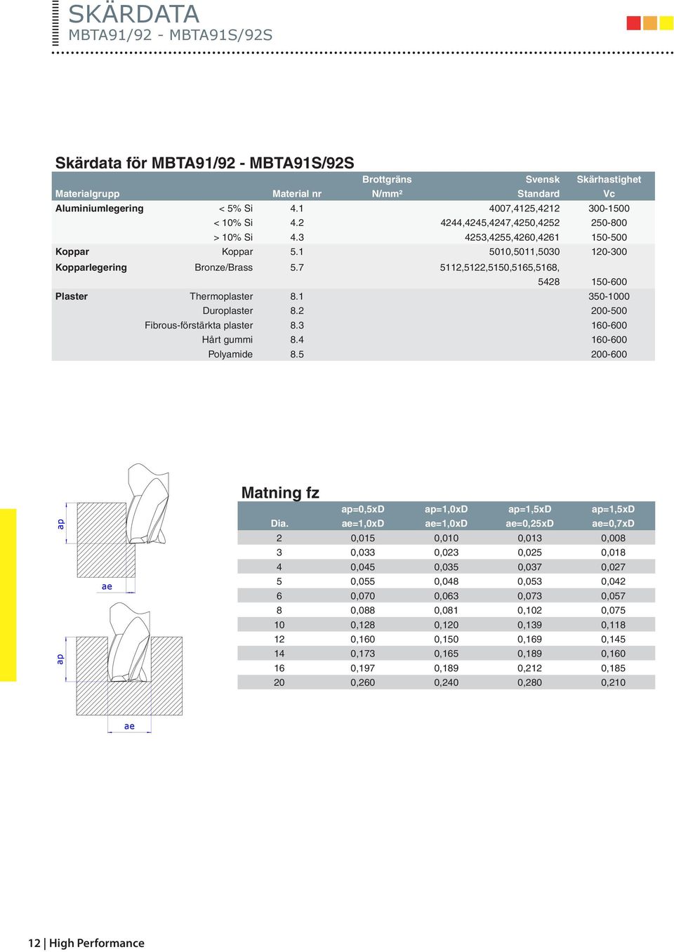 7 5112,5122,5150,5165,5168, 5428 150-600 Plaster Thermoplaster 8.1 350-1000 Duroplaster 8.2 200-500 Fibrous-förstärkta plaster 8.3 160-600 Hårt gummi 8.4 160-600 Polyamide 8.