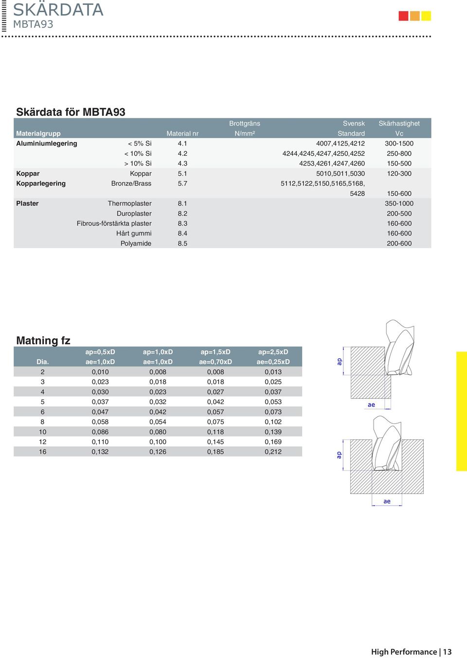 7 5112,5122,5150,5165,5168, 5428 150-600 Plaster Thermoplaster 8.1 350-1000 Duroplaster 8.2 200-500 Fibrous-förstärkta plaster 8.3 160-600 Hårt gummi 8.4 160-600 Polyamide 8.