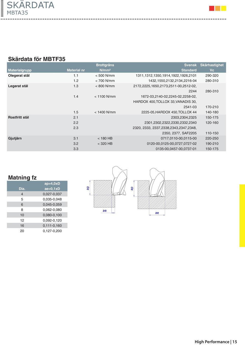 4 < 1100 N/mm 1672-03,2140-02,2245-02,2258-02, HARDOX 400,TOLLOX 33,VANADIS 30, 2541-03 170-210 1.5 < 1400 N/mm 2225-05,HARDOX 450,TOLLOX 44 140-180 Rostfritt stål 2.1 2303,2304,2325 150-175 2.