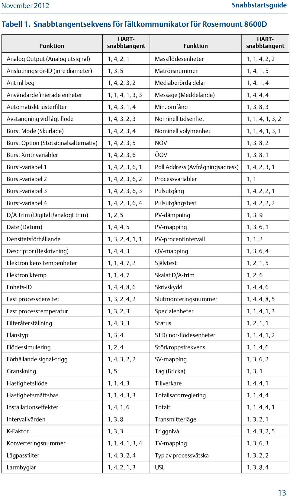 Anslutningsrör-ID (inre diameter) 1, 3, 5 Mätrörsnummer 1, 4, 1, 5 Ant inl beg 1, 4, 2, 3, 2 Mediaberörda delar 1, 4, 1, 4 Användardefinierade enheter 1, 1, 4, 1, 3, 3 Message (Meddelande) 1, 4, 4, 4