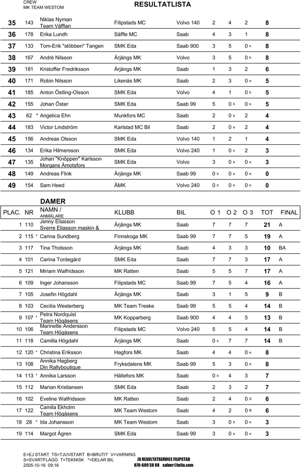 5 43 62 * Angelica Ehn Munkfors MC Saab 2 0 b 2 4 44 183 Victor Lindström Karlstad MC Bil Saab 2 0 e 2 4 45 156 Andreas Olsson SMK Eda Volvo 140 1 2 1 4 46 134 Erika Hilmersson SMK Eda Volvo 240 1 0