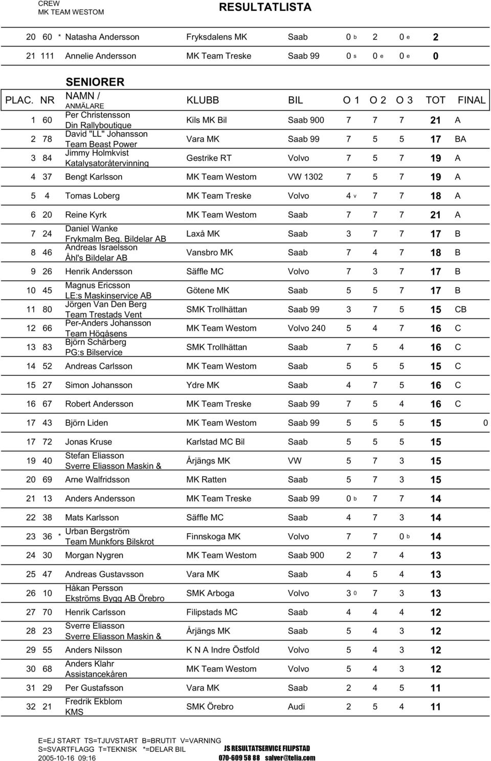 5 4 Tomas Loberg MK Team Treske Volvo 4 v 7 7 18 A 6 20 Reine Kyrk MK Team Westom Saab 7 7 7 21 A 7 24 Daniel Wanke Frykmalm Beg.