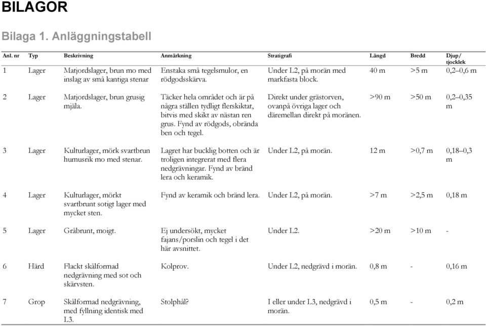 Under L2, på morän med markfasta block. 40 m >5 m 0,2 0,6 m 2 Lager Matjordslager, brun grusig mjäla.