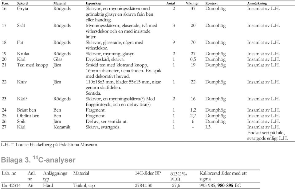 19 Kruka Rödgods Skärvor, mynning, glasyr. 2 27 Dumphög Insamlat av L.H. 20 Kärl Glas Dryckeskärl, skärva. 1 0,5 Dumphög Insamlat av L.H. 21 Ten med knopp Järn Smidd ten med klotrund knopp, 1 19 Dumphög Insamlat av L.