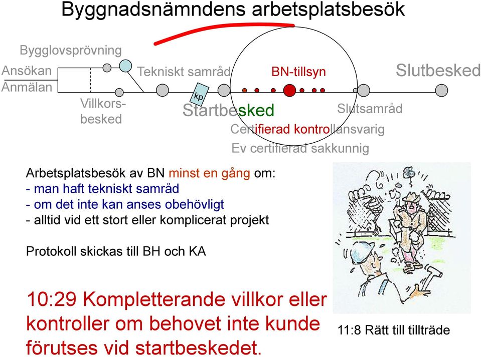 haft tekniskt samråd - om det inte kan anses obehövligt - alltid vid ett stort eller komplicerat projekt Protokoll skickas