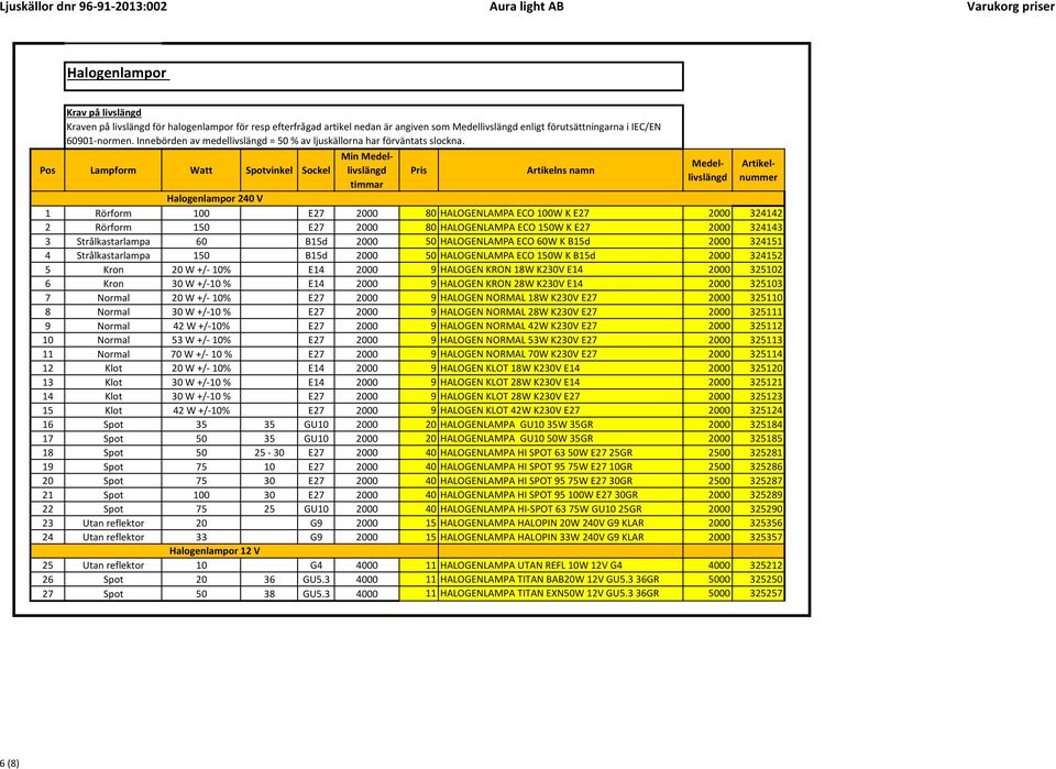 Pos Lampform Watt Spotvinkel Sockel Min Medellivslängd Pris Artikelns namn Medellivslängd Halogenlampor 240 V 1 Rörform 100 E27 2000 80 HALOGENLAMPA ECO 100W K E27 2000 324142 2 Rörform 150 E27 2000