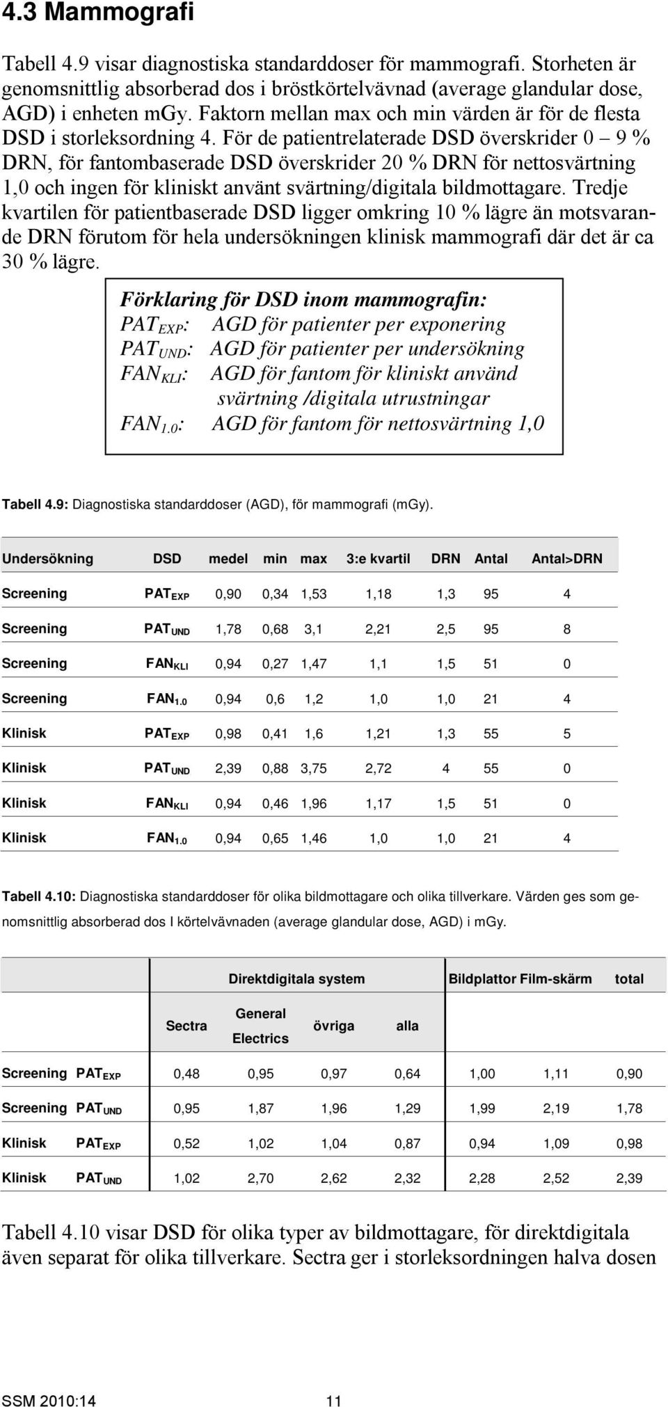 För de patientrelaterade DSD överskrider 9 % DRN, för fantombaserade DSD överskrider 2 % DRN för nettosvärtning 1, och ingen för kliniskt använt svärtning/digitala bildmottagare.