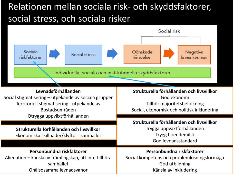 inte tillhöra samhället Ohälsosamma levnadsvanor Strukturella förhållanden och livsvillkor God ekonomi Tillhör majoritetsbefolkning Social, ekonomisk och politisk inkludering Strukturella