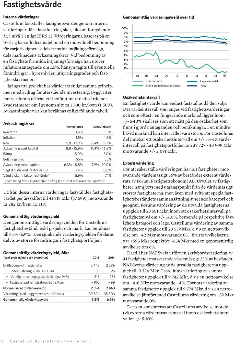 Vid bedömning av en fastighets framtida intjäningsförmåga har, utöver inflationsantagande om 1,5%, hänsyn tagits till eventuella förändringar i hyresnivåer, uthyrningsgrader och fastighetskostnader.