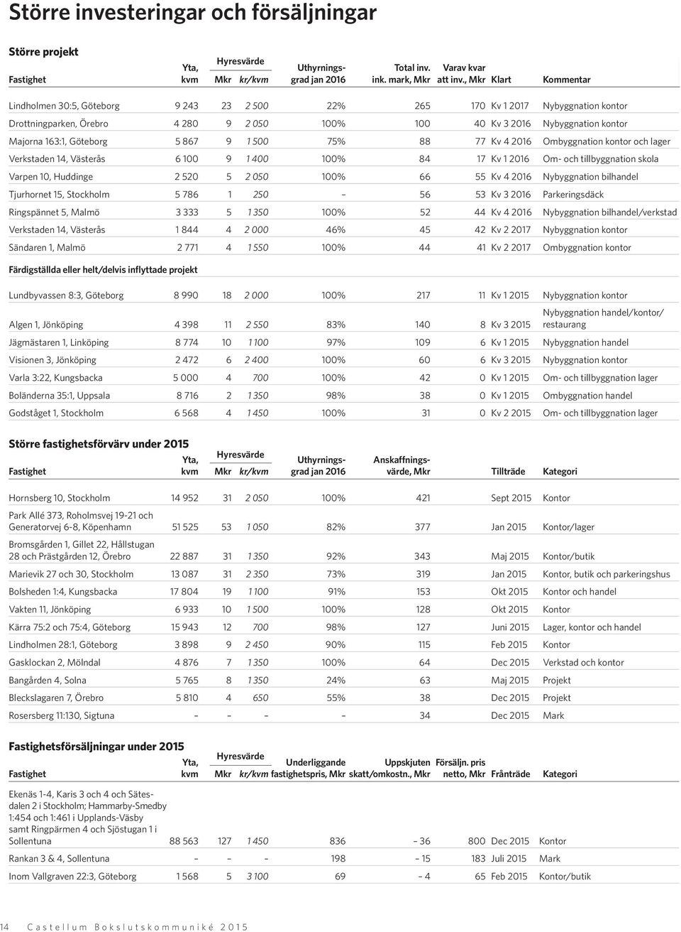 Göteborg 5 867 9 1 500 75% 88 77 Kv 4 2016 Ombyggnation kontor och lager Verkstaden 14, Västerås 6 100 9 1 400 100% 84 17 Kv 1 2016 Om- och tillbyggnation skola Varpen 10, Huddinge 2 520 5 2 050 100%