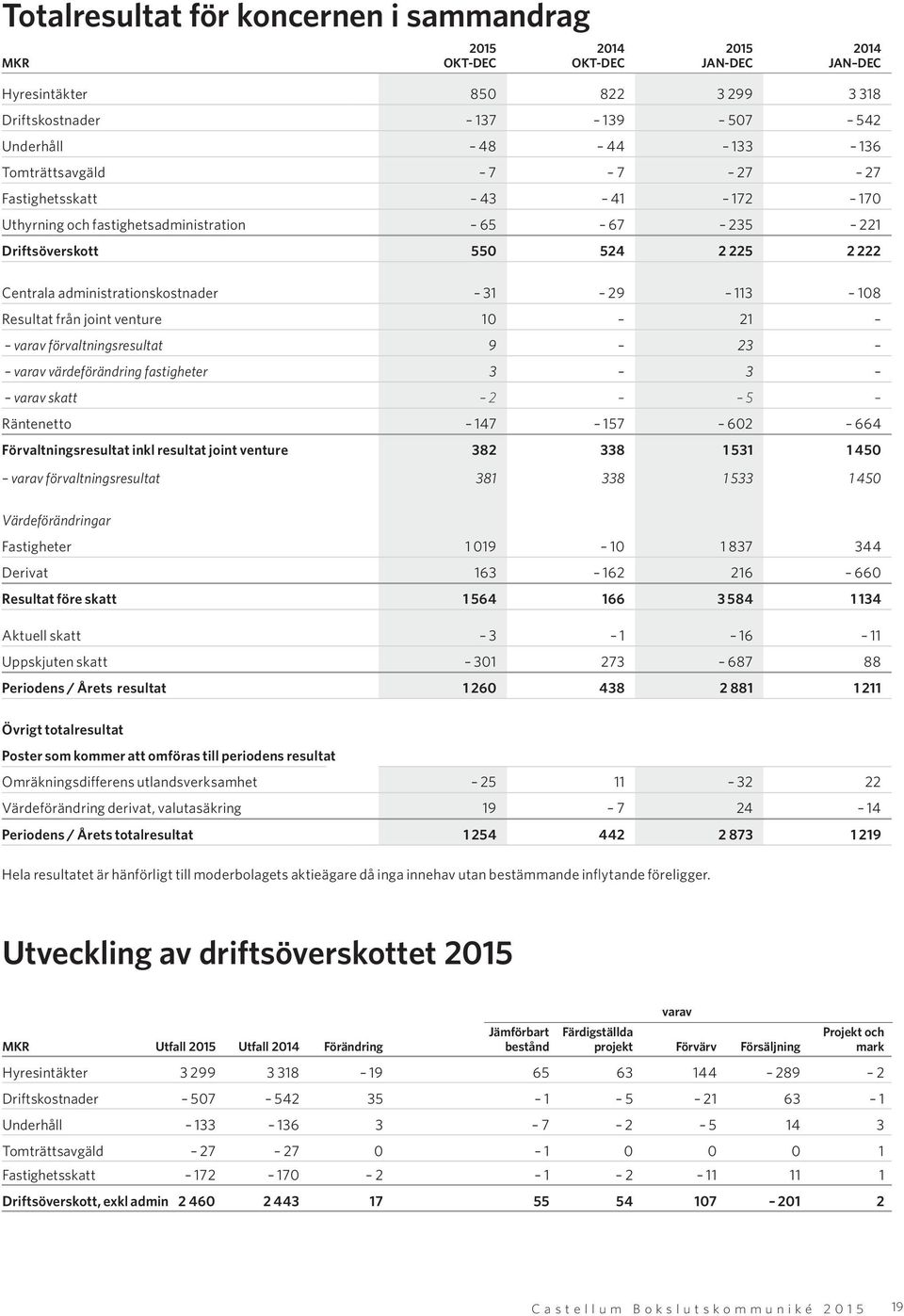 21 varav förvaltningsresultat 9 23 varav värdeförändring fastigheter 3 3 varav skatt 2 5 Räntenetto 147 157 602 664 Förvaltningsresultat inkl resultat joint venture 382 338 1 531 1 450 varav