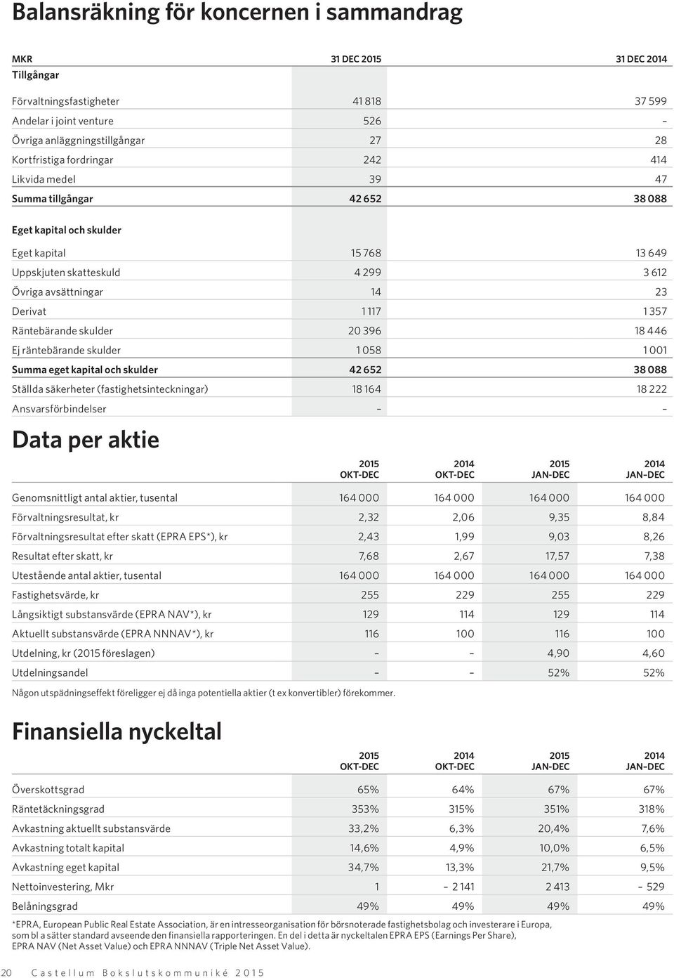 Räntebärande skulder 20 396 18 446 Ej räntebärande skulder 1 058 1 001 Summa eget kapital och skulder 42 652 38 088 Ställda säkerheter (fastighetsinteckningar) 18 164 18 222 Ansvarsförbindelser Data