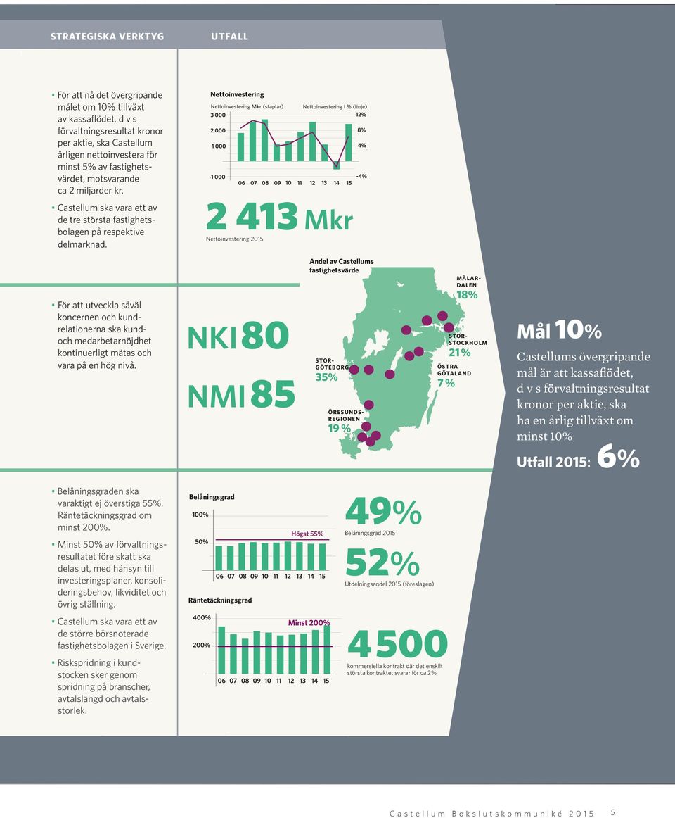 Nettoinvestering 2 413 Mkr Nettoinvestering För att utveckla såväl koncernen och kundrelationerna ska kundoch medarbetarnöjdhet kontinuerligt mätas och vara på en hög nivå.