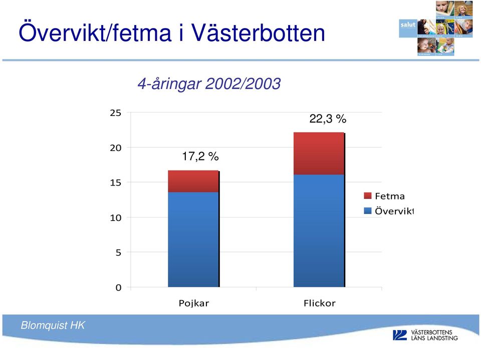 20 17,2 % 15 10 Fetma Övervikt