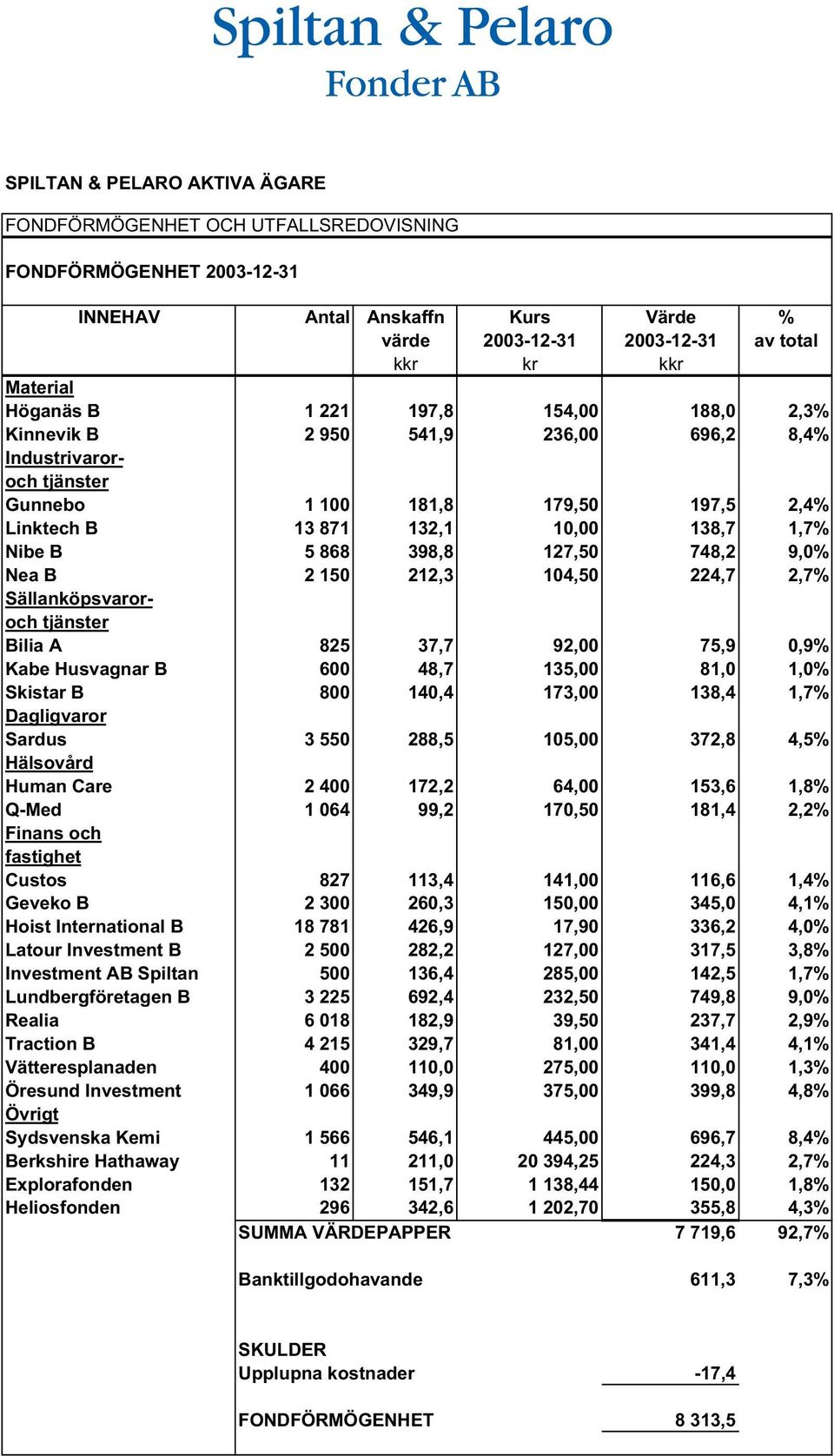 127,50 748,2 9,0% Nea B 2 150 212,3 104,50 224,7 2,7% Sällanköpsvaroroch tjänster Bilia A 825 37,7 92,00 75,9 0,9% Kabe Husvagnar B 600 48,7 135,00 81,0 1,0% Skistar B 800 140,4 173,00 138,4 1,7%