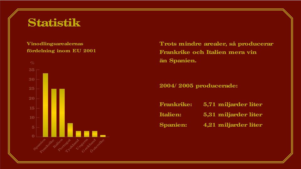 2004/2005 producerade: 20 15 10 5 0 Spanien Frankrike Italien Portugal Tyskland