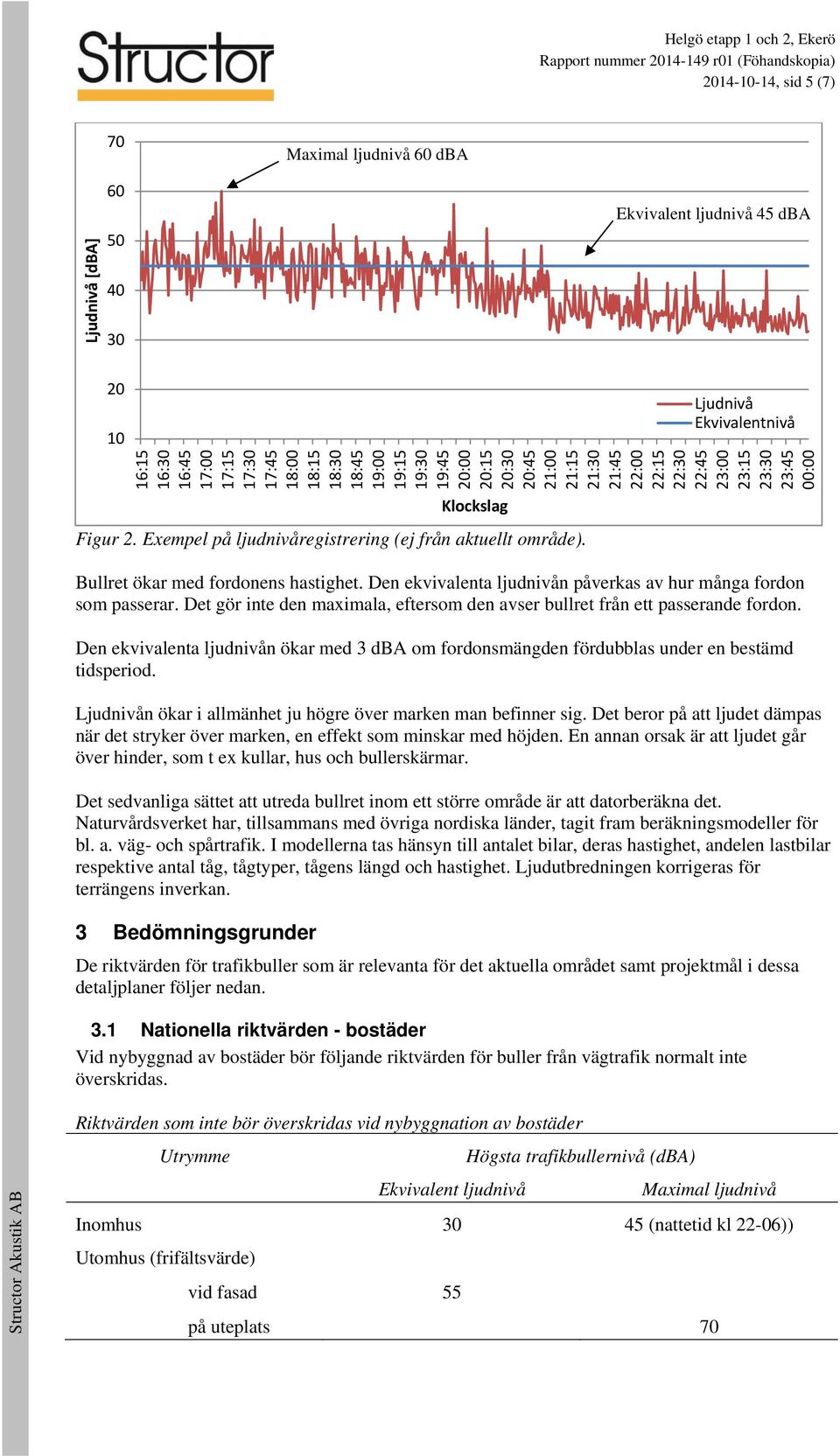 Exempel på ljudnivåregistrering (ej från aktuellt område). Bullret ökar med fordonens hastighet. Den ekvivalenta ljudnivån påverkas av hur många fordon som passerar.