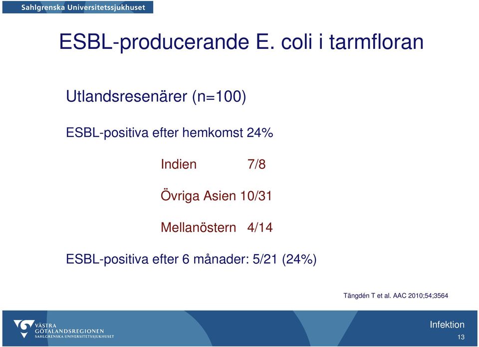 ESBL-positiva efter hemkomst 24% Indien 7/8 Övriga