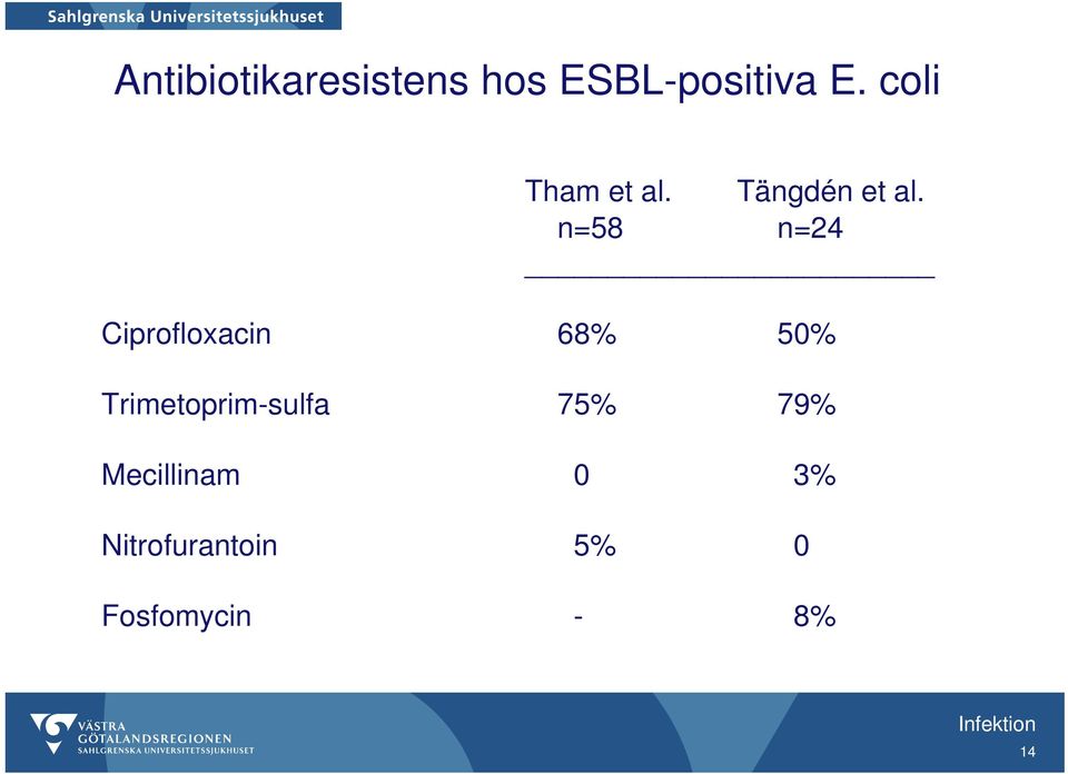 n=58 n=24 Ciprofloxacin 68% 50%