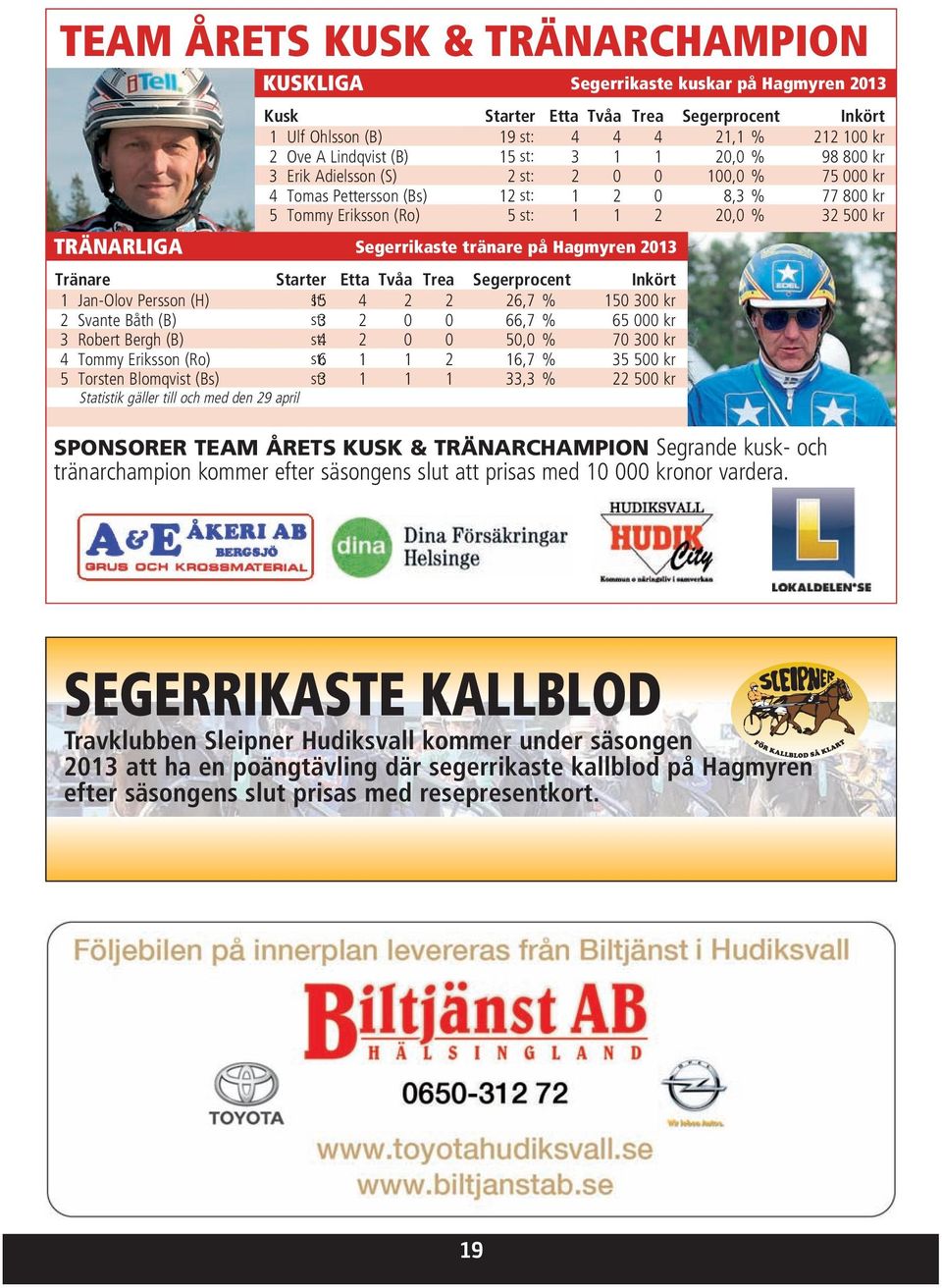 20,0% % 32 500 kr Segerrikaste tränare på Hagmyren 2013 Tränare Starter Etta Tvåa Trea Segerprocent Inkört 1 Jan-Olov Persson (H) A1 15 st: 4 2 2 26,7% % 150 300 kr 2 Svante Båth (B) A1 st: 3 2 0 0