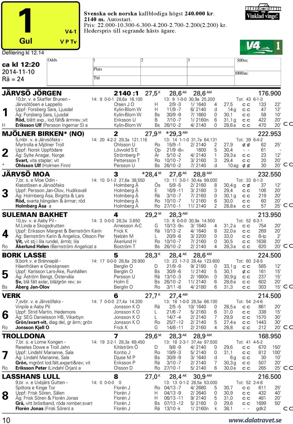 Tot: 6-- Järvsötösen e Lappello Olsen J O H /9 - / 6 7,5 cc ' Uppf: Forsberg Sara, Ljusdal Kylin-Blom W H /9-7 6/ d g cc 7 ' Äg: Forsberg Sara, Ljusdal Kylin-Blom W Bs /9-9 7/ 66, cc 58 ' Röd, blått