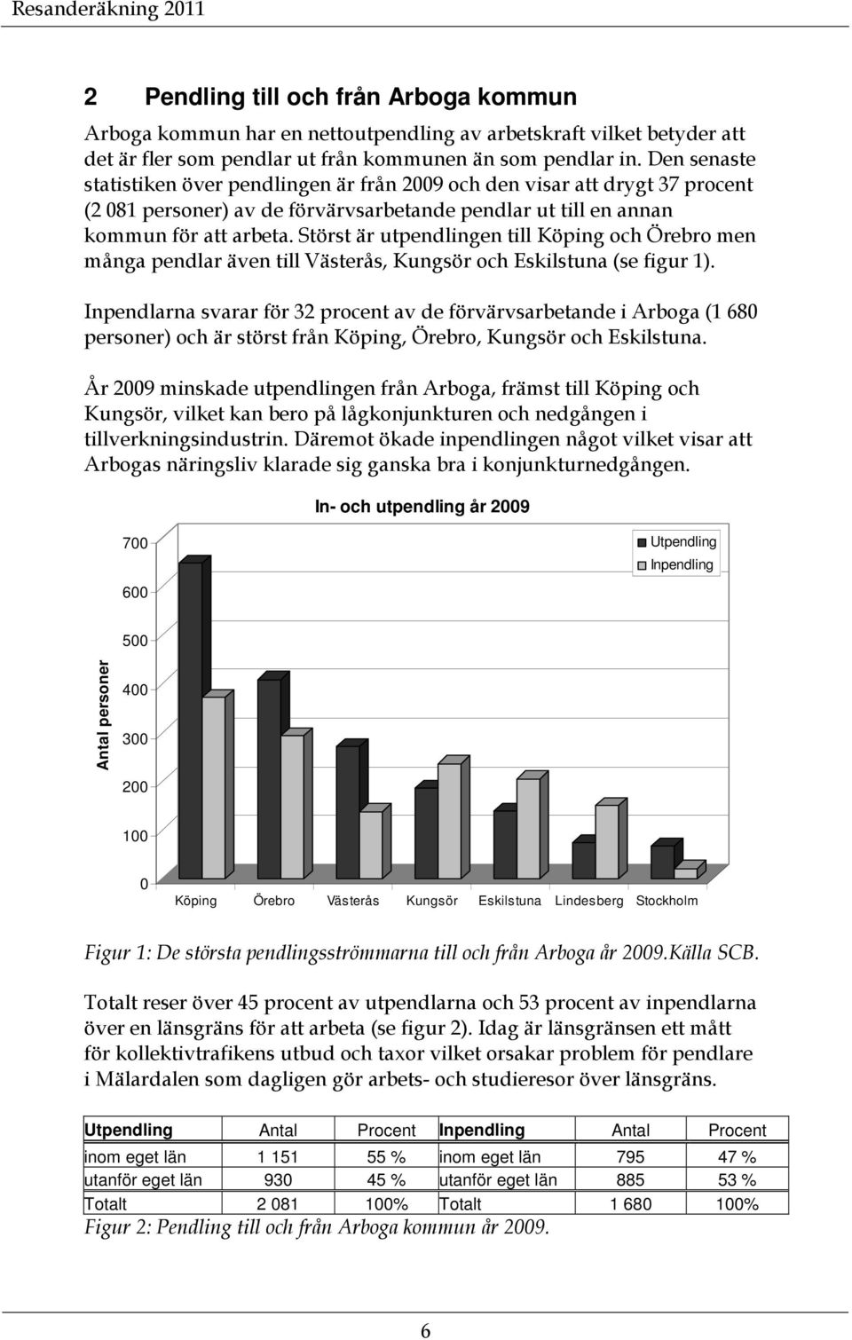 Störst är utpendlingen till Köping och Örebro men många pendlar även till Västerås, Kungsör och Eskilstuna (se figur 1).