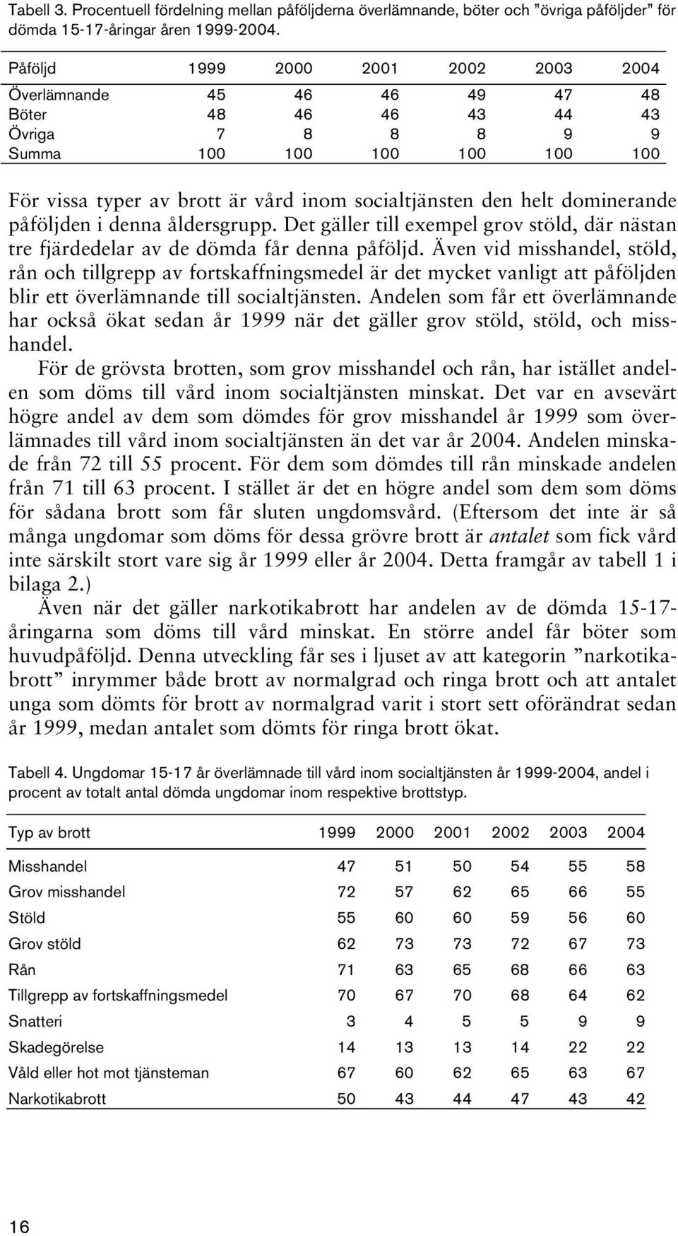 helt dominerande påföljden i denna åldersgrupp. Det gäller till exempel grov stöld, där nästan tre fjärdedelar av de dömda får denna påföljd.