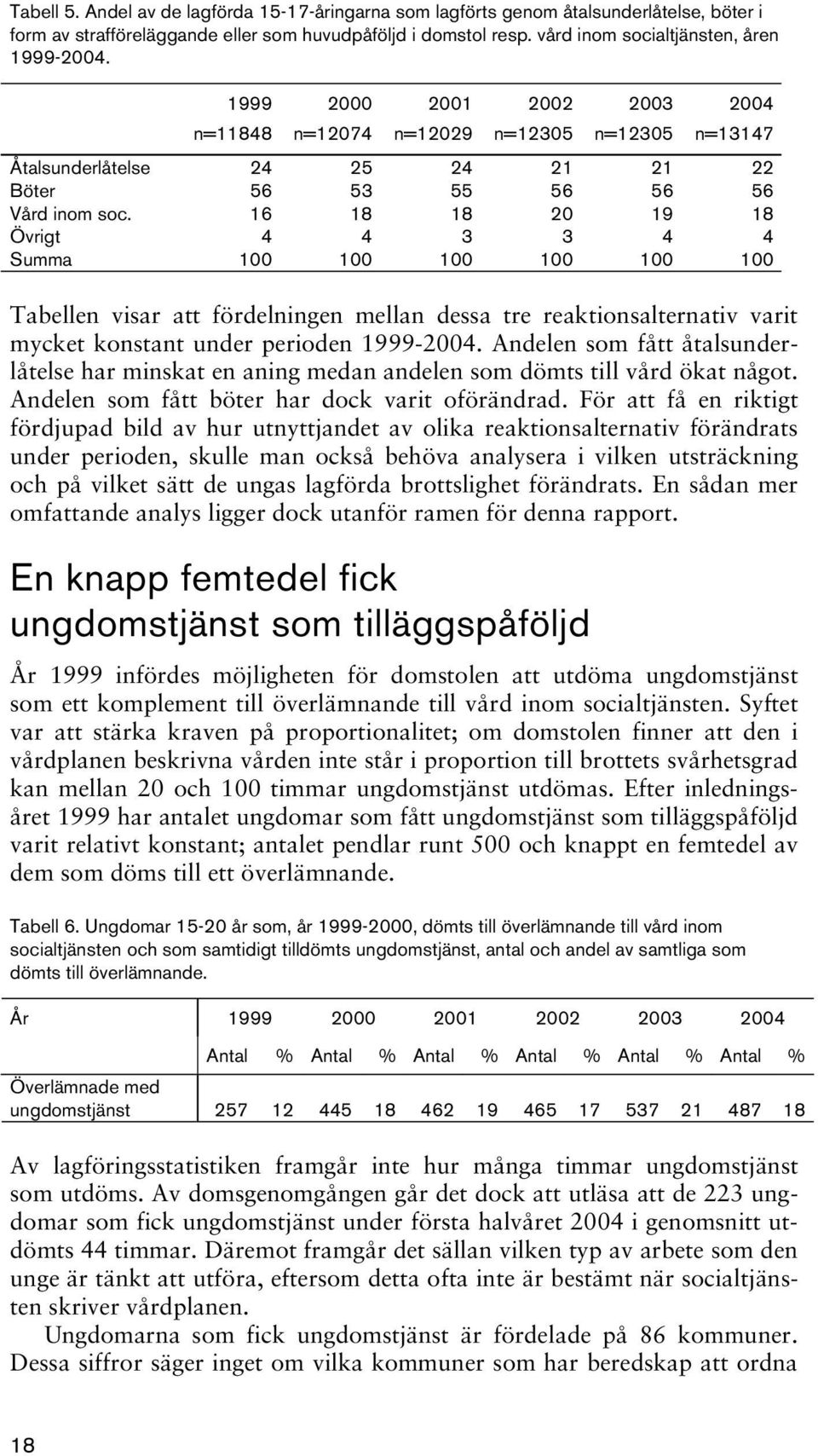 16 18 18 20 19 18 Övrigt 4 4 3 3 4 4 Summa 100 100 100 100 100 100 Tabellen visar att fördelningen mellan dessa tre reaktionsalternativ varit mycket konstant under perioden 1999-2004.