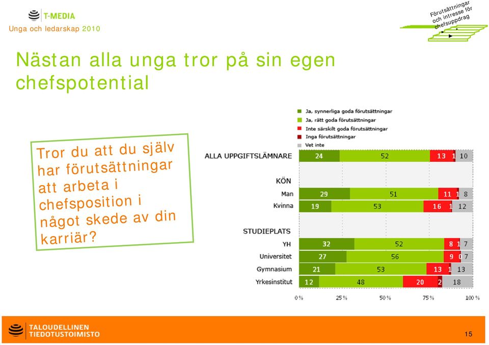 sin egen chefspotential 15 15 Tror du att du själv har