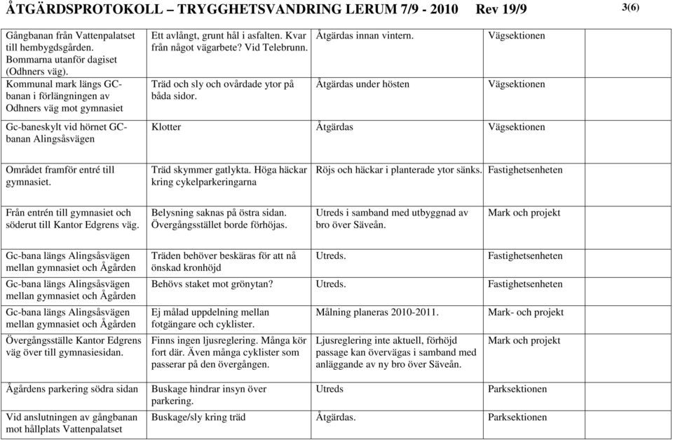 Träd och sly och ovårdade ytor på båda sidor. Åtgärdas innan vintern. Åtgärdas under hösten Klotter Åtgärdas Området framför entré till gymnasiet. Träd skymmer gatlykta.